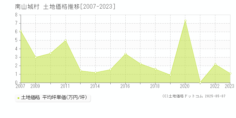 相楽郡南山城村全域の土地取引価格推移グラフ 