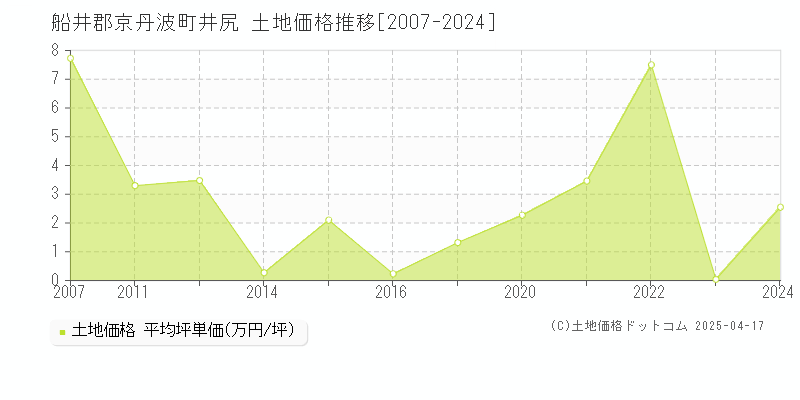 船井郡京丹波町井尻の土地取引事例推移グラフ 