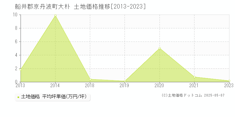 大朴(船井郡京丹波町)の土地価格推移グラフ(坪単価)[2013-2023年]