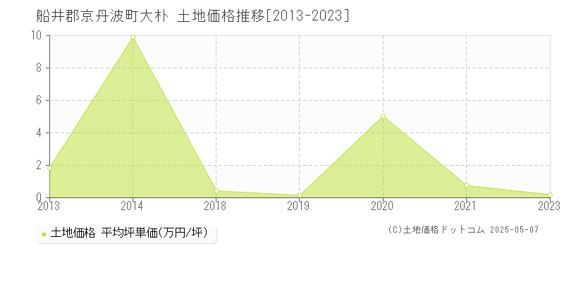 船井郡京丹波町大朴の土地価格推移グラフ 