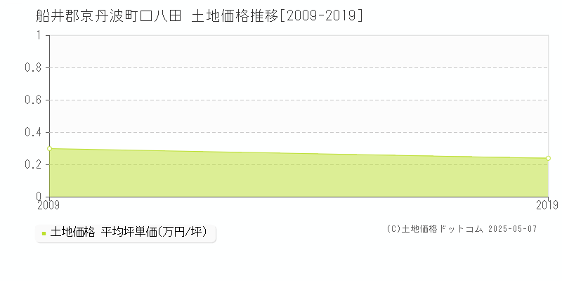 口八田(船井郡京丹波町)の土地価格推移グラフ(坪単価)[2009-2019年]