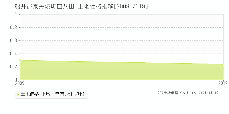船井郡京丹波町口八田の土地取引事例推移グラフ 