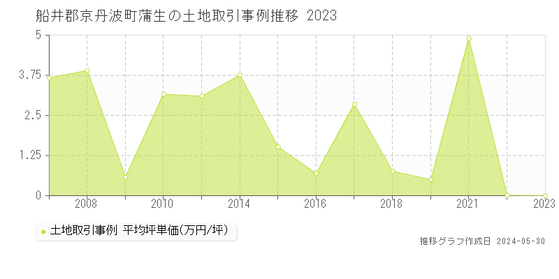船井郡京丹波町蒲生の土地価格推移グラフ 