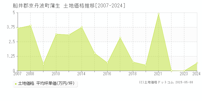 蒲生(船井郡京丹波町)の土地価格推移グラフ(坪単価)[2007-2024年]