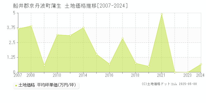 船井郡京丹波町蒲生の土地価格推移グラフ 