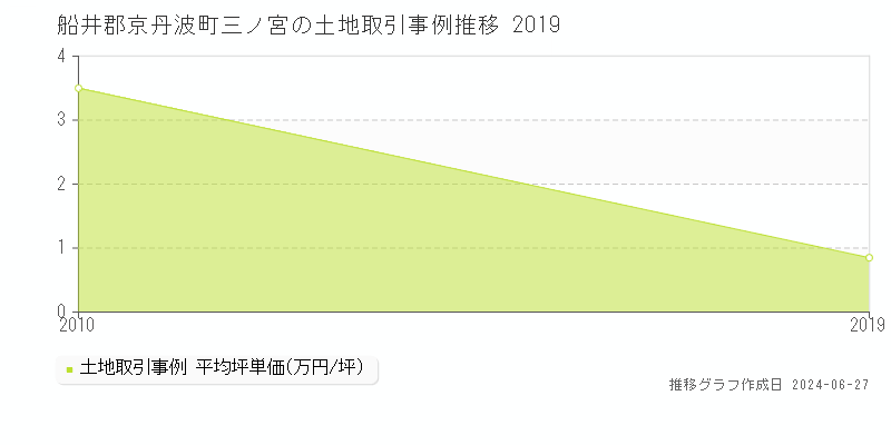 船井郡京丹波町三ノ宮の土地取引事例推移グラフ 