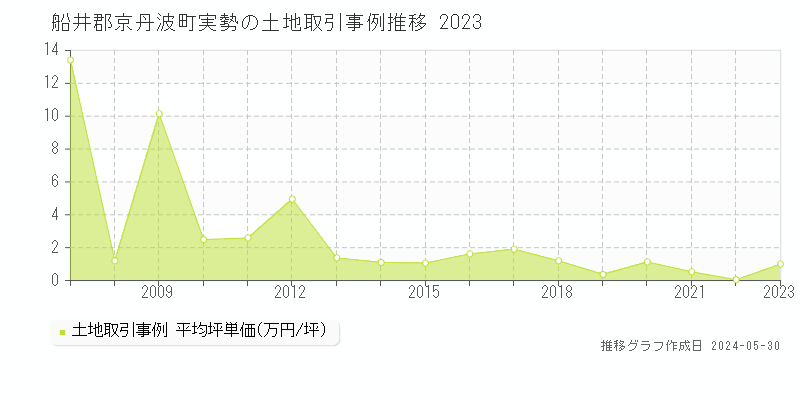 船井郡京丹波町実勢の土地価格推移グラフ 