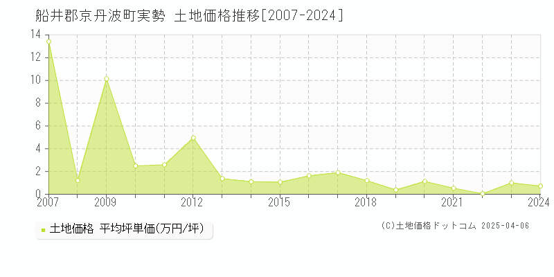 船井郡京丹波町実勢の土地価格推移グラフ 