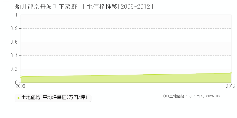 下粟野(船井郡京丹波町)の土地価格推移グラフ(坪単価)[2009-2012年]