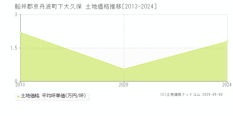 下大久保(船井郡京丹波町)の土地価格推移グラフ(坪単価)[2013-2024年]