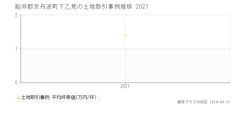 船井郡京丹波町下乙見の土地取引事例推移グラフ 