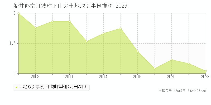 船井郡京丹波町下山の土地価格推移グラフ 