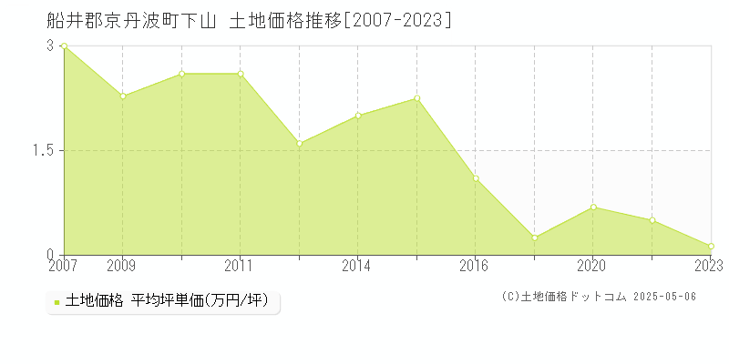 下山(船井郡京丹波町)の土地価格推移グラフ(坪単価)[2007-2023年]