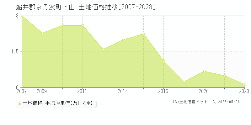 船井郡京丹波町下山の土地取引価格推移グラフ 