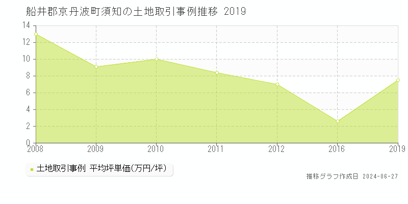 船井郡京丹波町須知の土地取引事例推移グラフ 