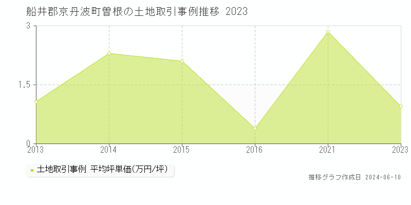 船井郡京丹波町曽根の土地取引価格推移グラフ 