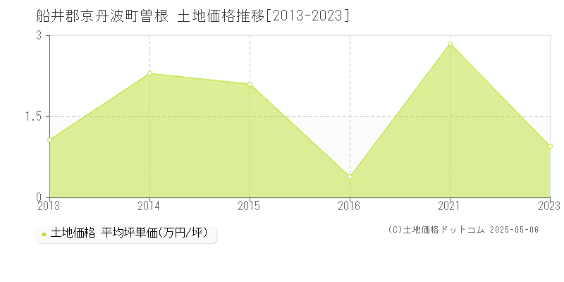 船井郡京丹波町曽根の土地取引価格推移グラフ 