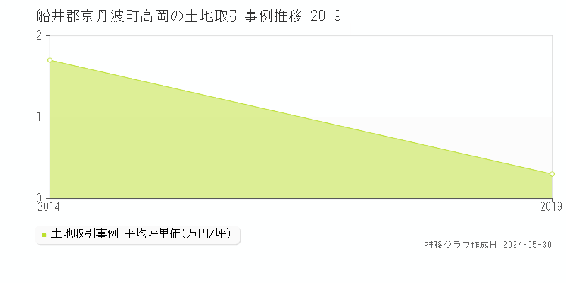 船井郡京丹波町高岡の土地価格推移グラフ 