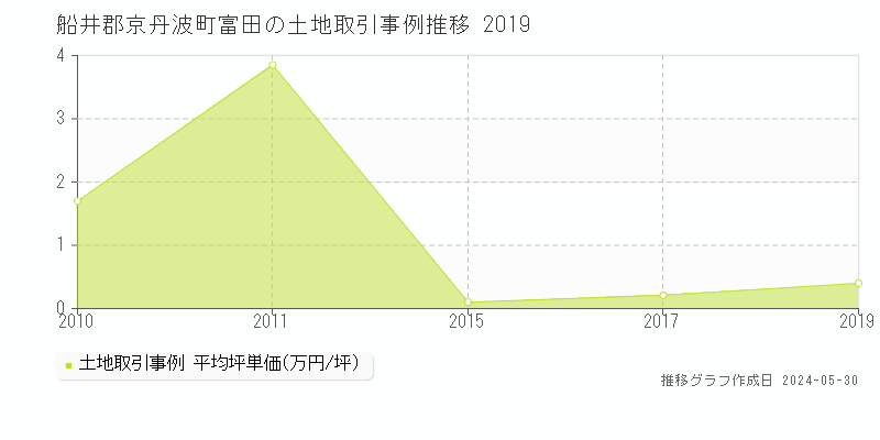 船井郡京丹波町富田の土地取引事例推移グラフ 