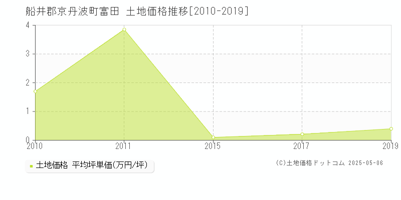富田(船井郡京丹波町)の土地価格推移グラフ(坪単価)[2010-2019年]