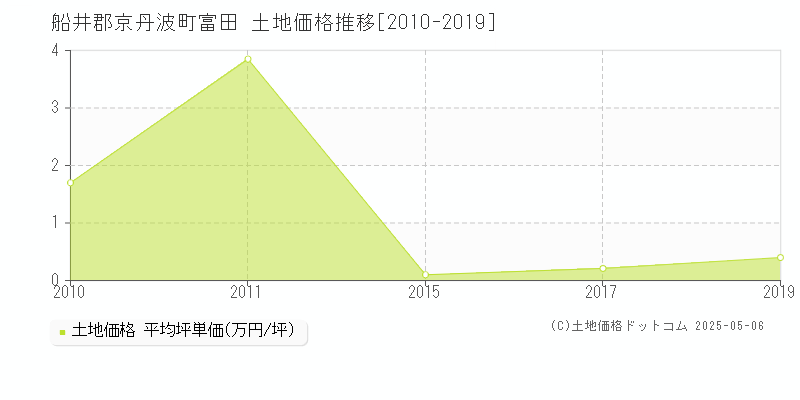 船井郡京丹波町富田の土地価格推移グラフ 