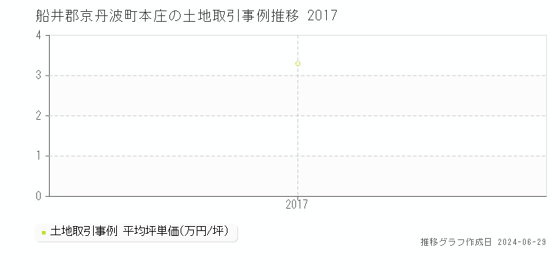 船井郡京丹波町本庄の土地取引事例推移グラフ 