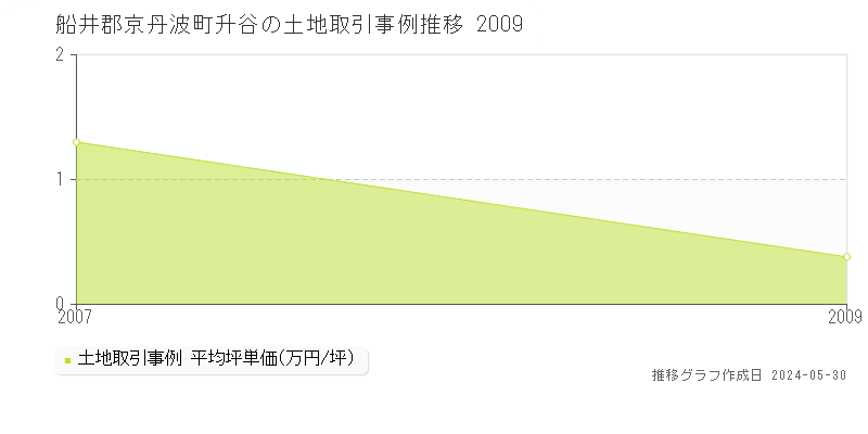 船井郡京丹波町升谷の土地価格推移グラフ 