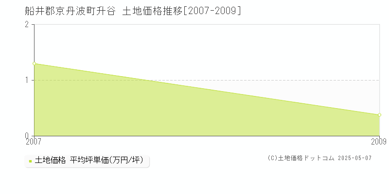 船井郡京丹波町升谷の土地価格推移グラフ 