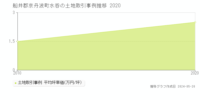 船井郡京丹波町水呑の土地価格推移グラフ 
