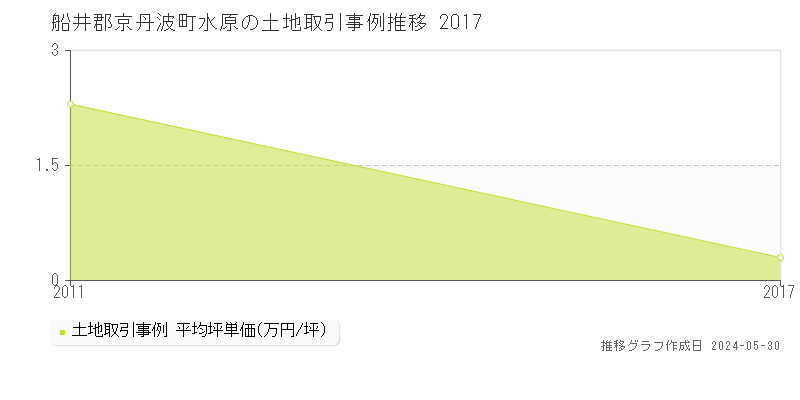 船井郡京丹波町水原の土地価格推移グラフ 