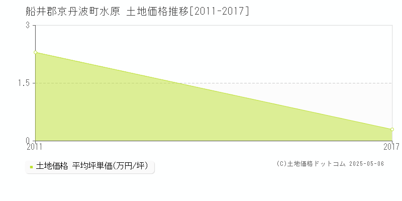 水原(船井郡京丹波町)の土地価格推移グラフ(坪単価)[2011-2017年]