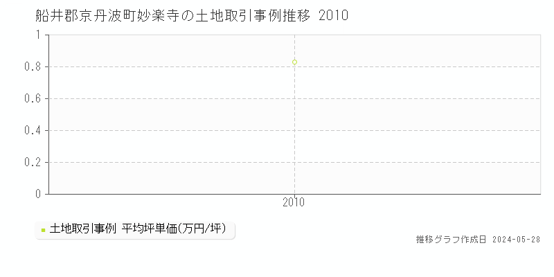 船井郡京丹波町妙楽寺の土地価格推移グラフ 