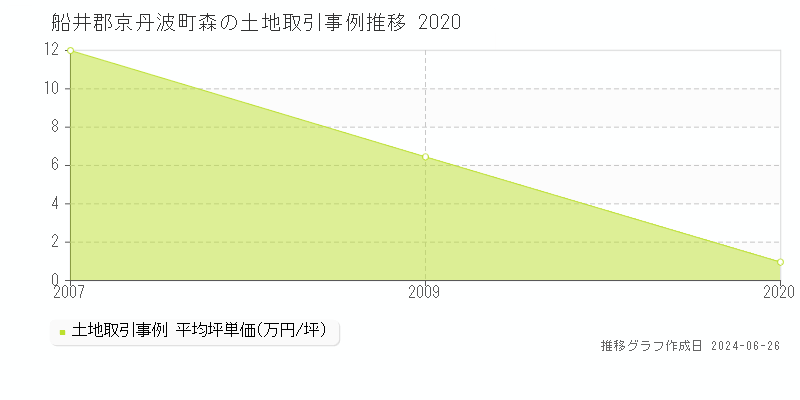 船井郡京丹波町森の土地取引事例推移グラフ 