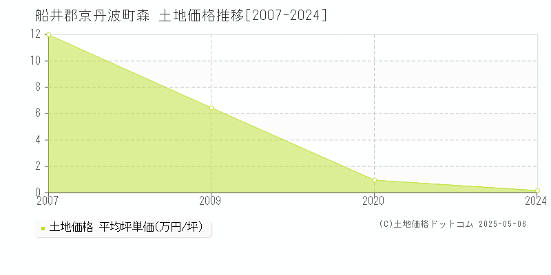 森(船井郡京丹波町)の土地価格推移グラフ(坪単価)[2007-2024年]