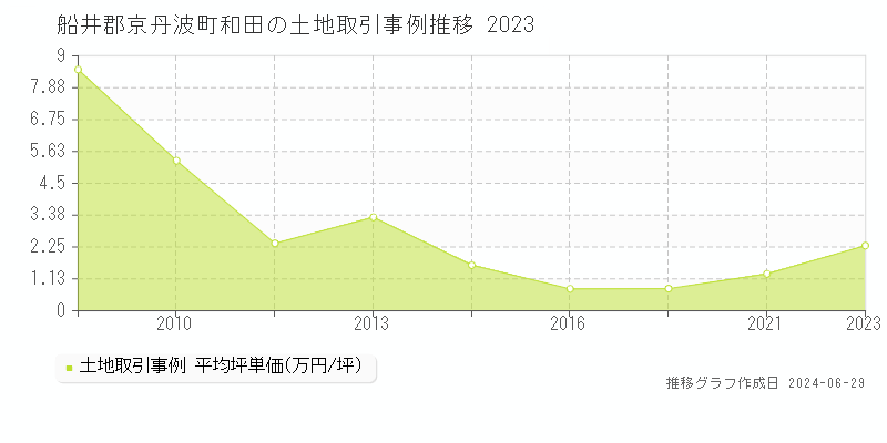 船井郡京丹波町和田の土地取引事例推移グラフ 