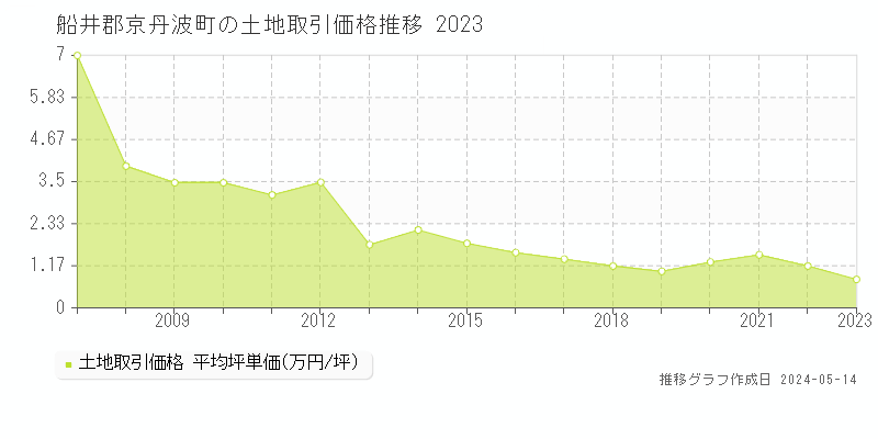 船井郡京丹波町の土地価格推移グラフ 