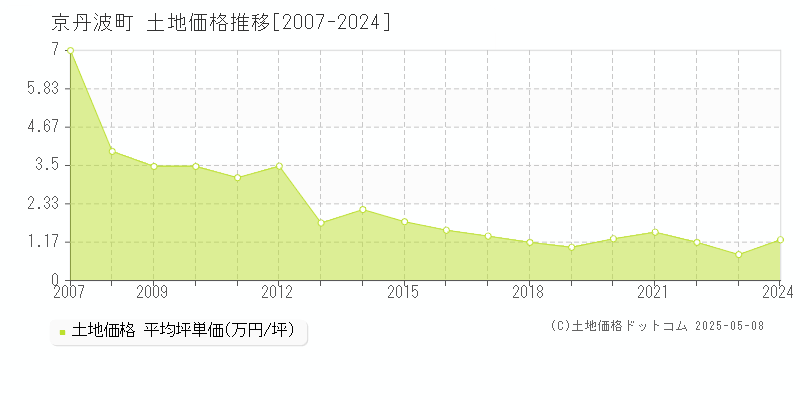 京丹波町(京都府)の土地価格推移グラフ(坪単価)[2007-2024年]