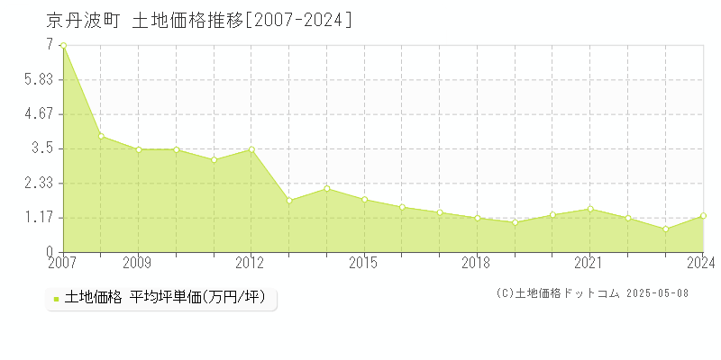 船井郡京丹波町全域の土地価格推移グラフ 