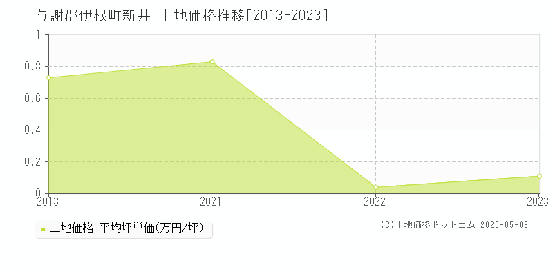 新井(与謝郡伊根町)の土地価格推移グラフ(坪単価)[2013-2023年]