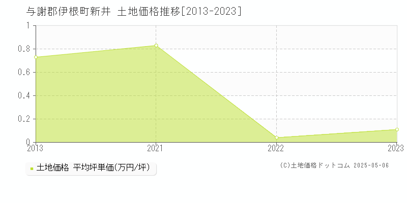 与謝郡伊根町新井の土地価格推移グラフ 