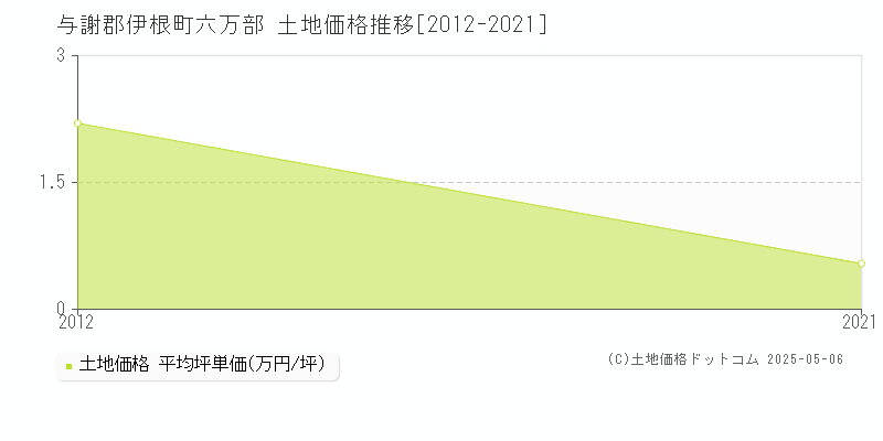 六万部(与謝郡伊根町)の土地価格推移グラフ(坪単価)[2012-2021年]