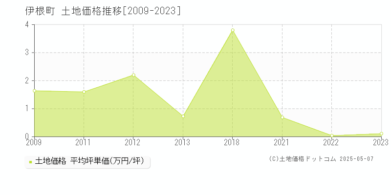 伊根町(京都府)の土地価格推移グラフ(坪単価)[2009-2023年]