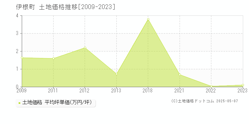 与謝郡伊根町の土地価格推移グラフ 