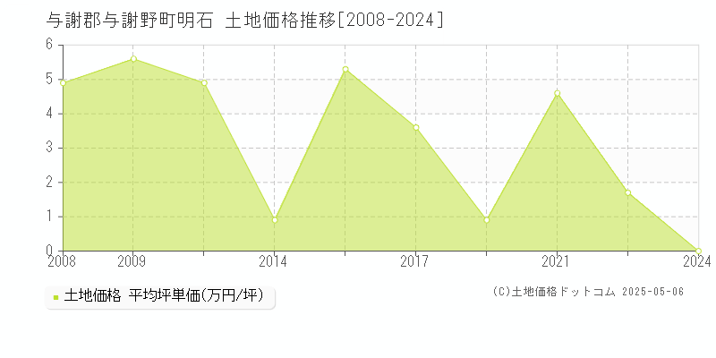 明石(与謝郡与謝野町)の土地価格推移グラフ(坪単価)[2008-2024年]