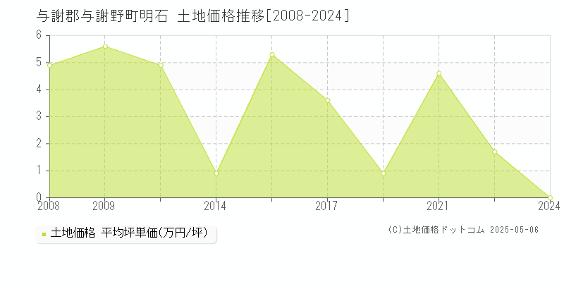 与謝郡与謝野町明石の土地価格推移グラフ 