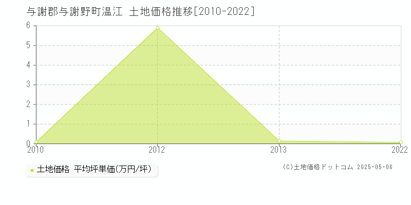温江(与謝郡与謝野町)の土地価格推移グラフ(坪単価)[2010-2022年]