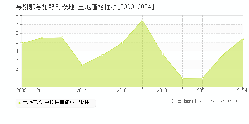 幾地(与謝郡与謝野町)の土地価格推移グラフ(坪単価)[2009-2024年]