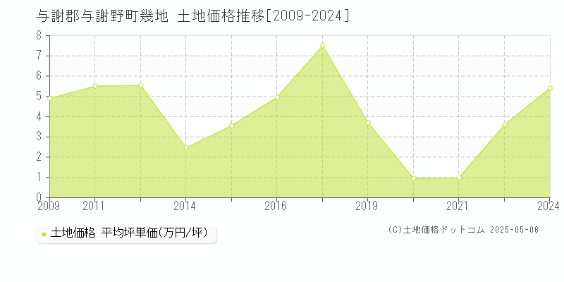 与謝郡与謝野町幾地の土地価格推移グラフ 