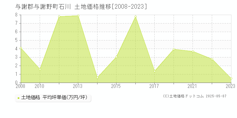 石川(与謝郡与謝野町)の土地価格推移グラフ(坪単価)[2008-2023年]