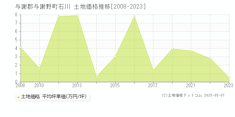 与謝郡与謝野町石川の土地価格推移グラフ 